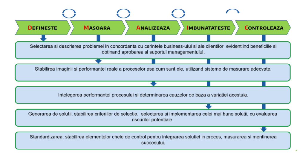 2-optimizare-procese-lean-six-sigma-dmaic